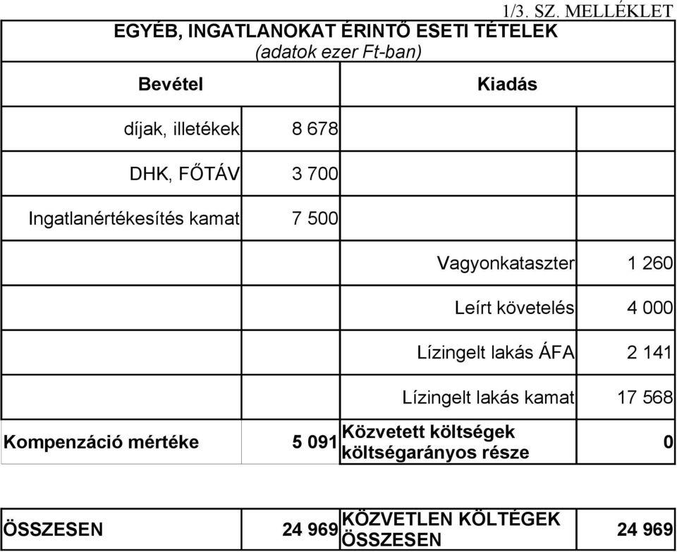 illetékek DHK, FŐTÁV Ingatlanértékesítés kamat 8 678 3 700 7 500 Vagyonkataszter Leírt követelés