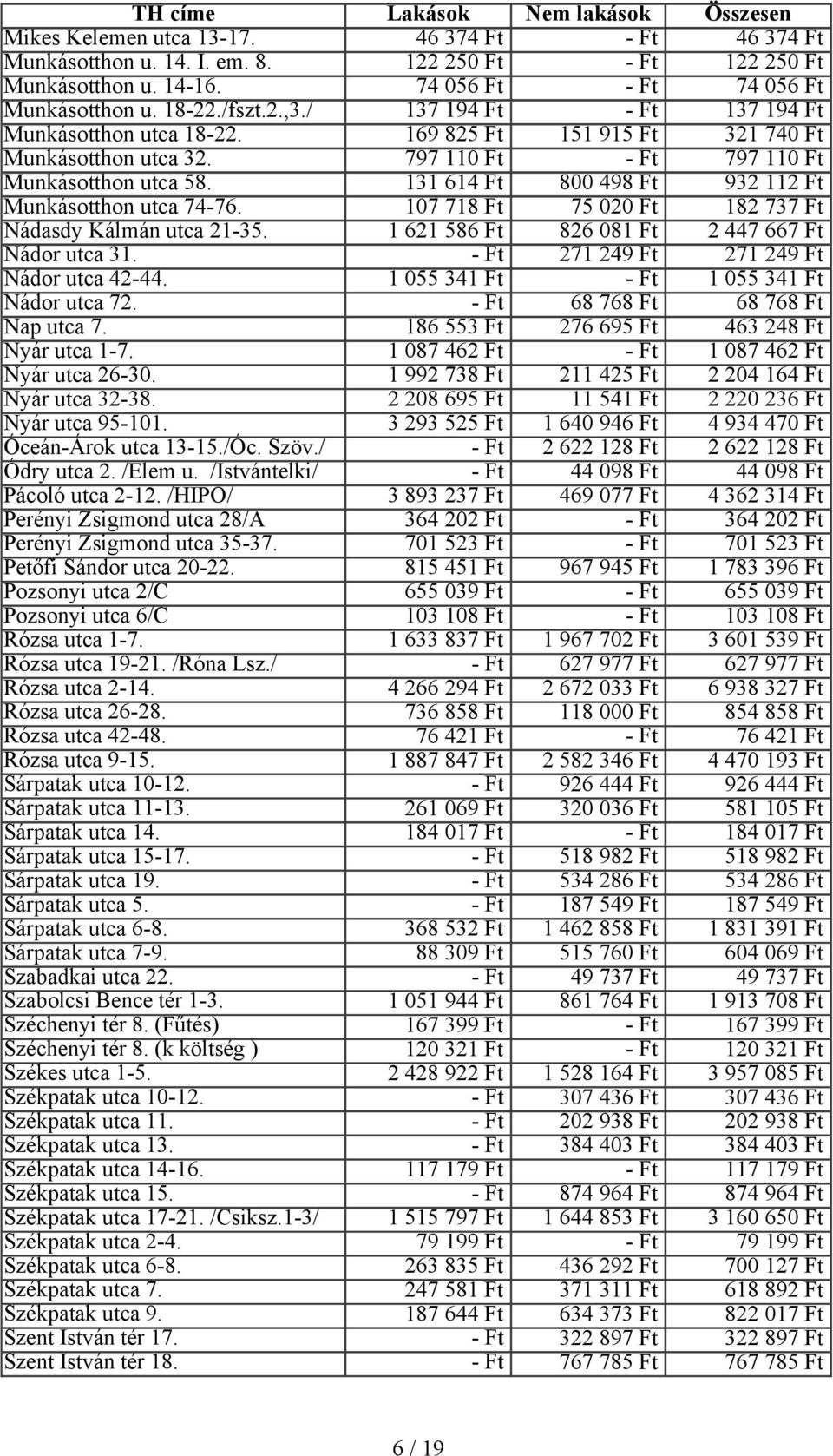 Nádor utca 31. 131 614 Ft 107 718 Ft 1 621 586 Ft 800 498 Ft 75 020 Ft 826 081 Ft 271 249 Ft 932 112 Ft 182 737 Ft 2 447 667 Ft 271 249 Ft Nádor utca 42-44. 1 055 341 Ft 1 055 341 Ft Nádor utca 72.