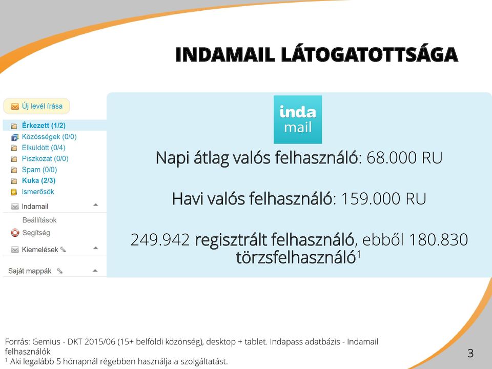 830 törzsfelhasználó 1 Forrás: Gemius - DKT 2015/06 (15+ belföldi közönség), desktop