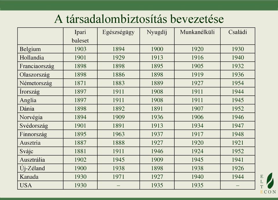 1908 1911 1945 Dánia 1898 1892 1891 1907 1952 Norvégia 1894 1909 1936 1906 1946 Svédország 1901 1891 1913 1934 1947 Finnország 1895 1963 1937 1917 1948 Ausztria