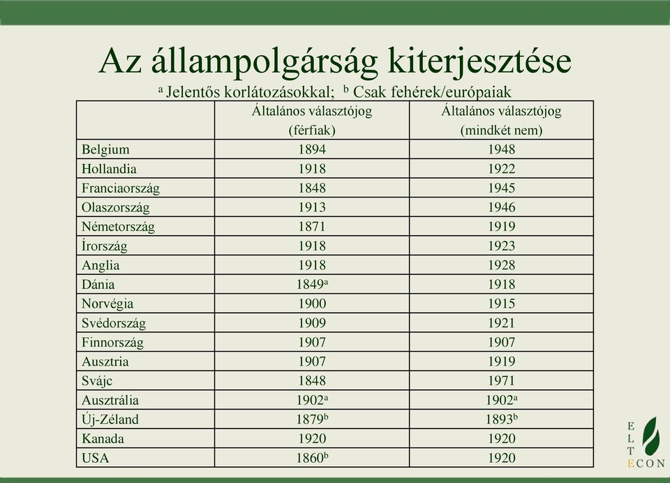 1923 Anglia 1918 1928 Dánia 1849 a 1918 Norvégia 1900 1915 Svédország 1909 1921 Finnország 1907 1907 Ausztria 1907 1919