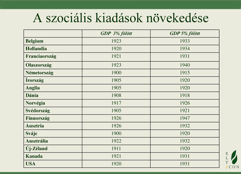 Anglia 1905 1920 Dánia 1908 1918 Norvégia 1917 1926 Svédország 1905 1921 Finnország 1926 1947