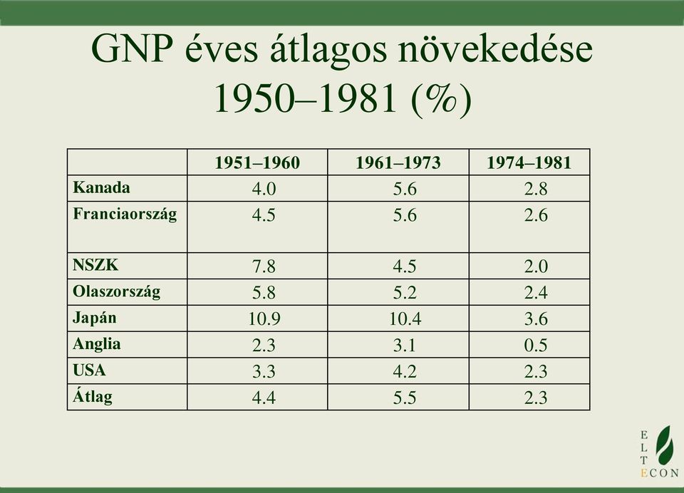 8 4.5 2.0 Olaszország 5.8 5.2 2.4 Japán 10.9 10.4 3.