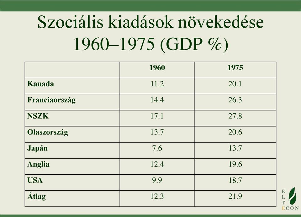 3 NSZK 17.1 27.8 Olaszország 13.7 20.6 Japán 7.