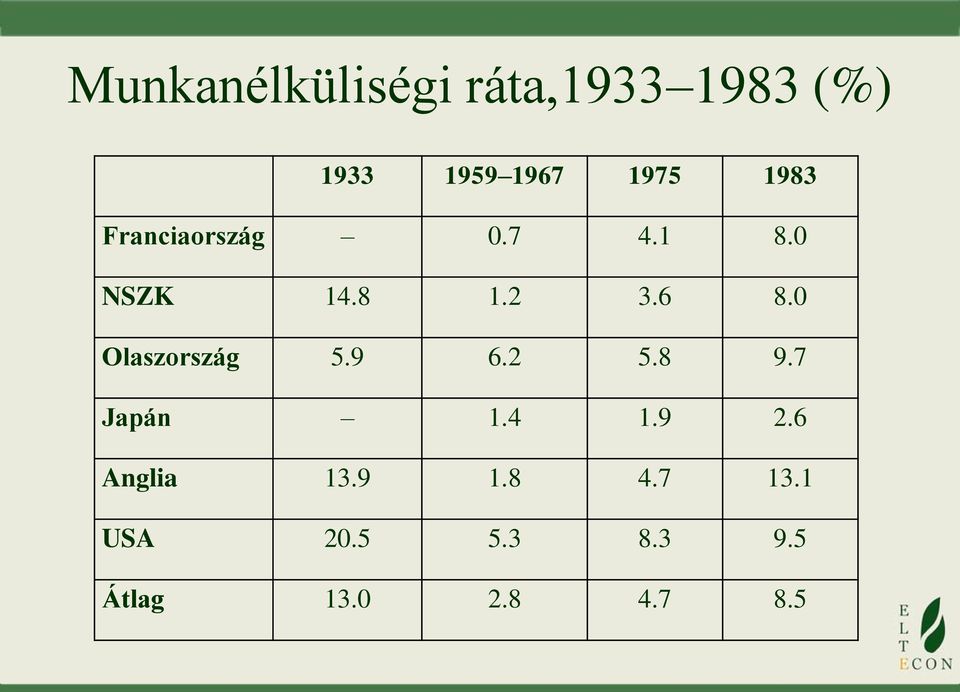 0 Olaszország 5.9 6.2 5.8 9.7 Japán 1.4 1.9 2.