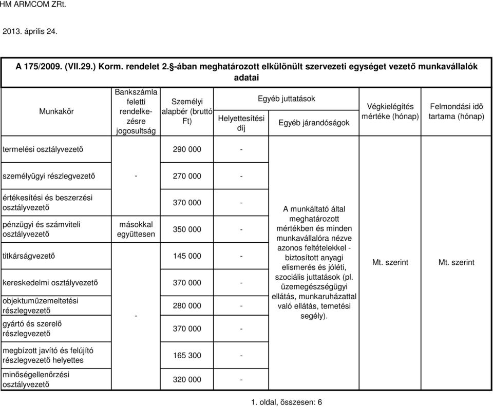 személyügyi 270 000 350 000 titkárságvezetı 145 000 kereskedelmi 280 000