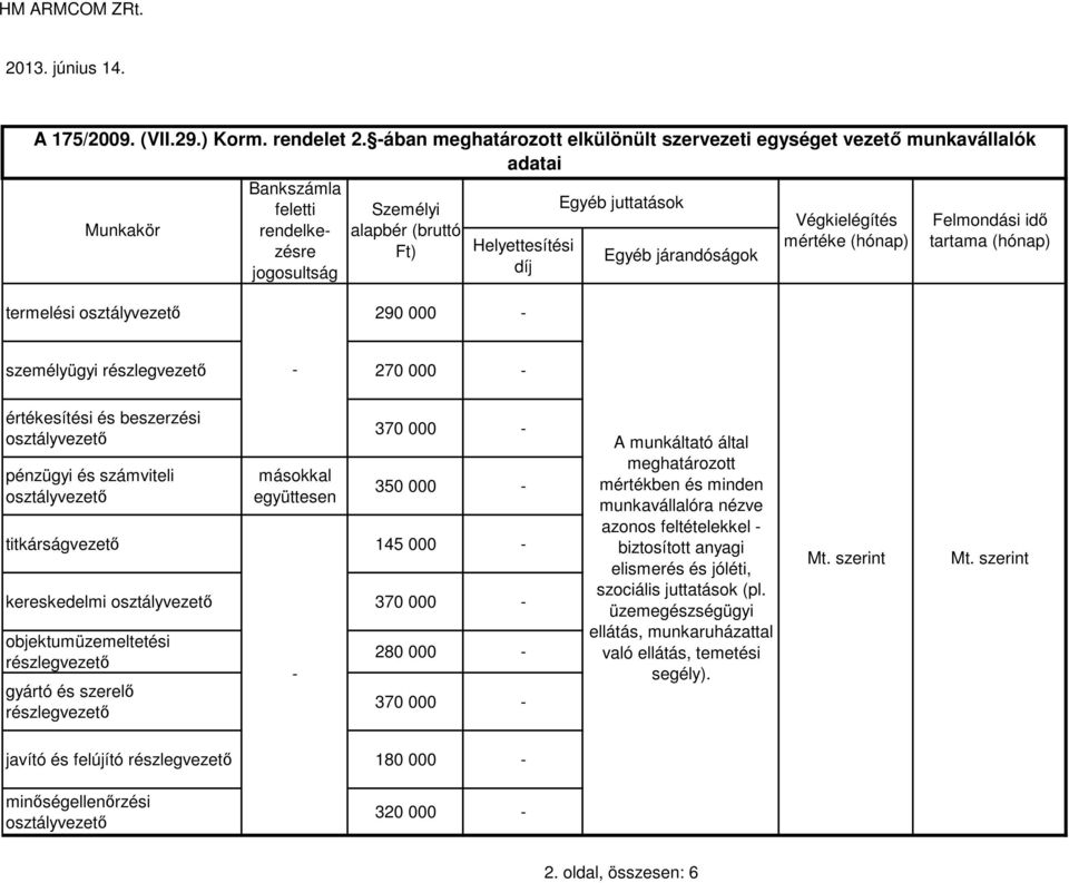 000 személyügyi 270 000 350 000 titkárságvezetı 145 000 kereskedelmi