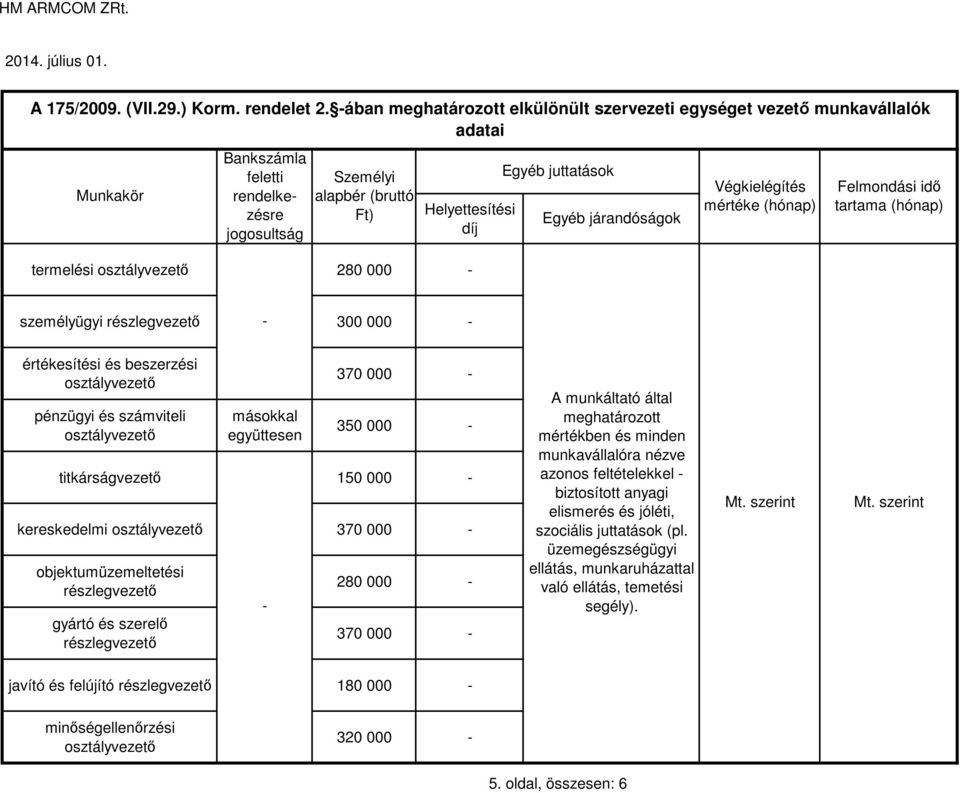 000 személyügyi 300 000 350 000 titkárságvezetı 150 000 kereskedelmi