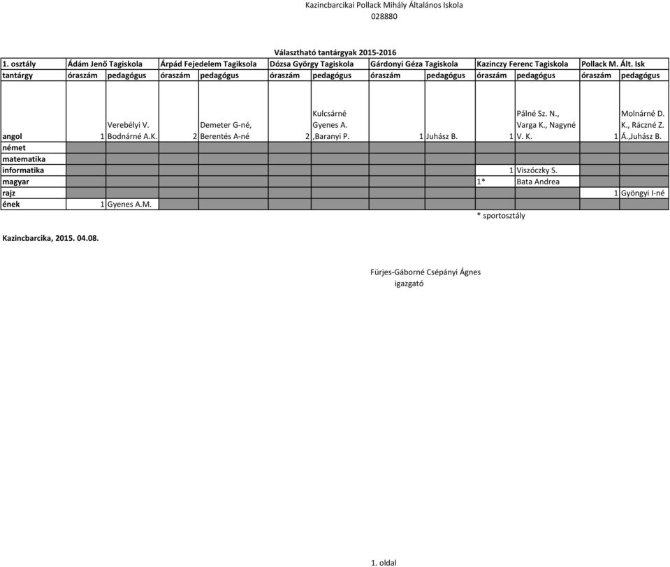 Demeter G-né, 2 Berentés A-né Kulcsárné Gyenes A. 2,Baranyi P. 1 Juhász B. Pálné Sz. N., Varga K., Nagyné 1 V. K. Molnárné D.