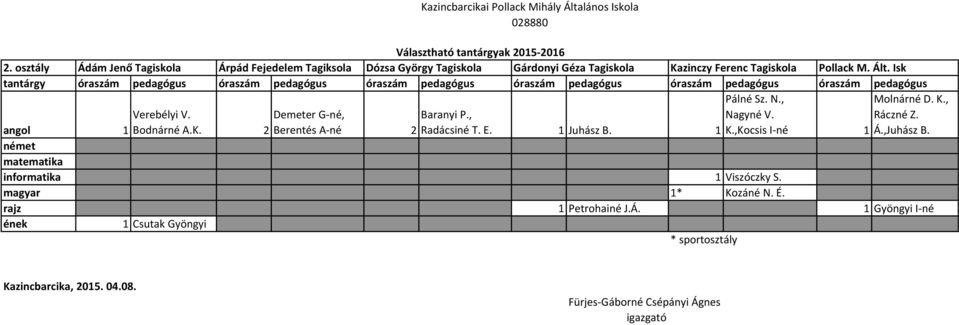 , 2 Radácsiné T. E. 1 Juhász B. Pálné Sz. N., Nagyné V. 1 K.,Kocsis I-né Molnárné D. K., Ráczné Z. 1 Á.,Juhász B.