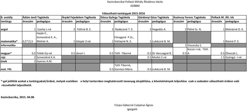 informatika 1 Viszoczky S. magyar* 0.5 Teleki Gy-né 0.5 Jávori I. 0.5 Tóth Tiborné 0.5 Dr Herczegné R. E. Kocsis I-né, Tóth 0.5 A. 0.5 Ölveczki L. rajz 2 Szmerekné K.A. 0.5 Motkó Z-né 1.