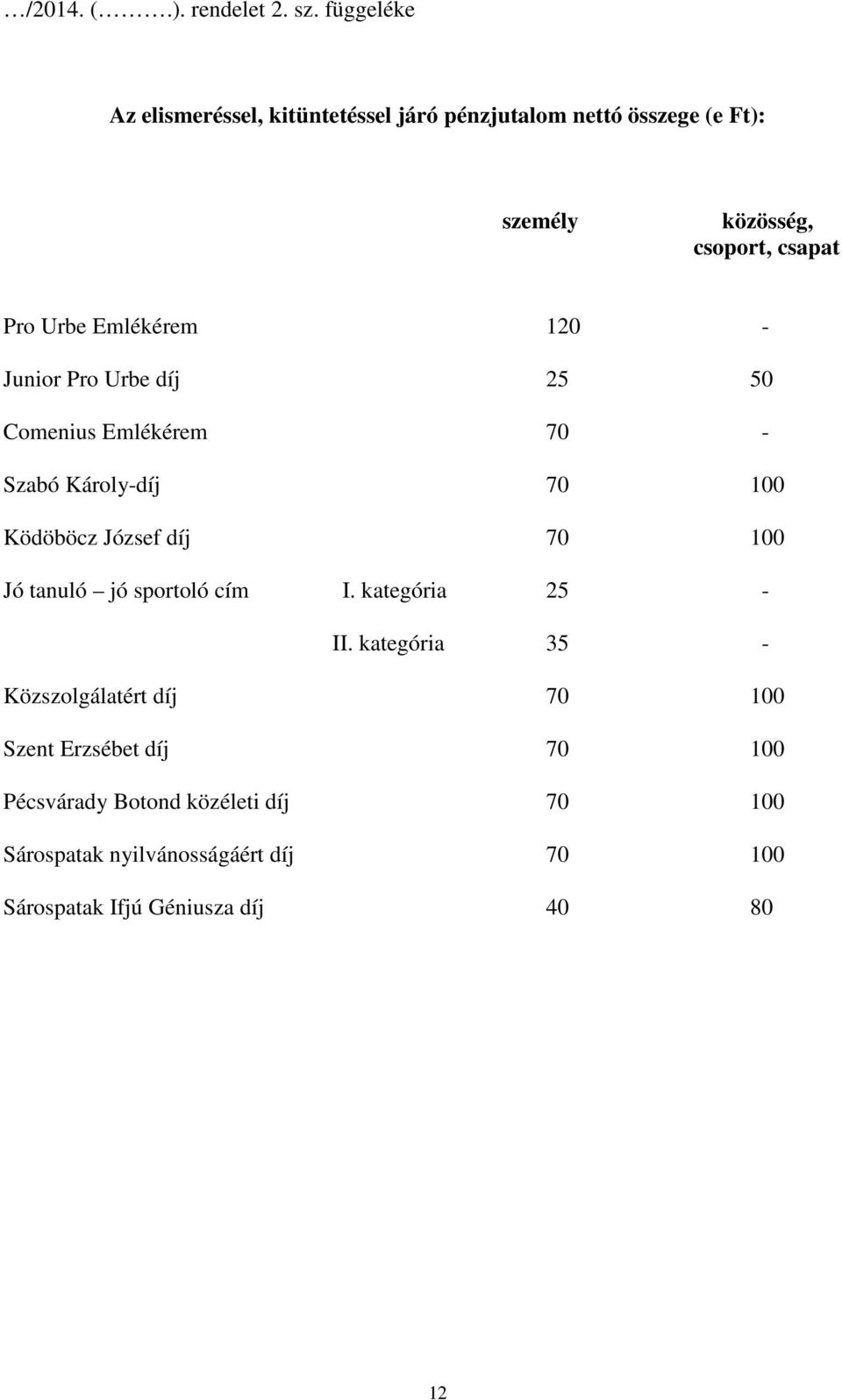 Emlékérem 120 - Junior Pro Urbe díj 25 50 Comenius Emlékérem 70 - Szabó Károly-díj 70 100 Ködöböcz József díj 70 100 Jó