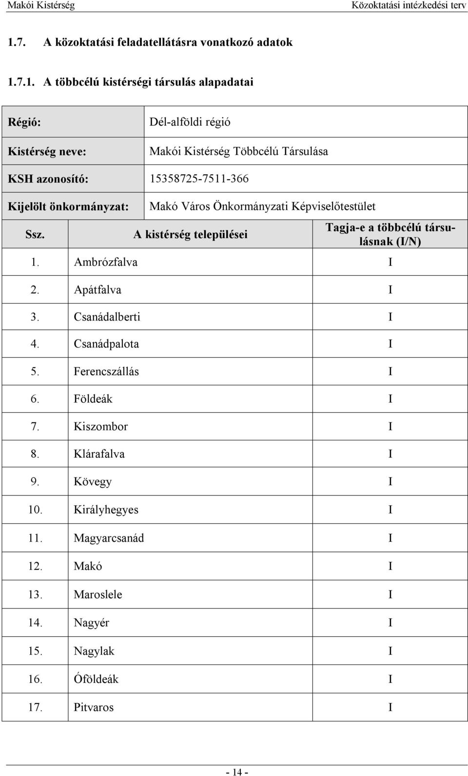 Makó Város Önkormányzati Képviselőtestület A kistérség települései Tagja-e a többcélú társulásnak (I/N) 1. Ambrózfalva I 2. Apátfalva I 3.