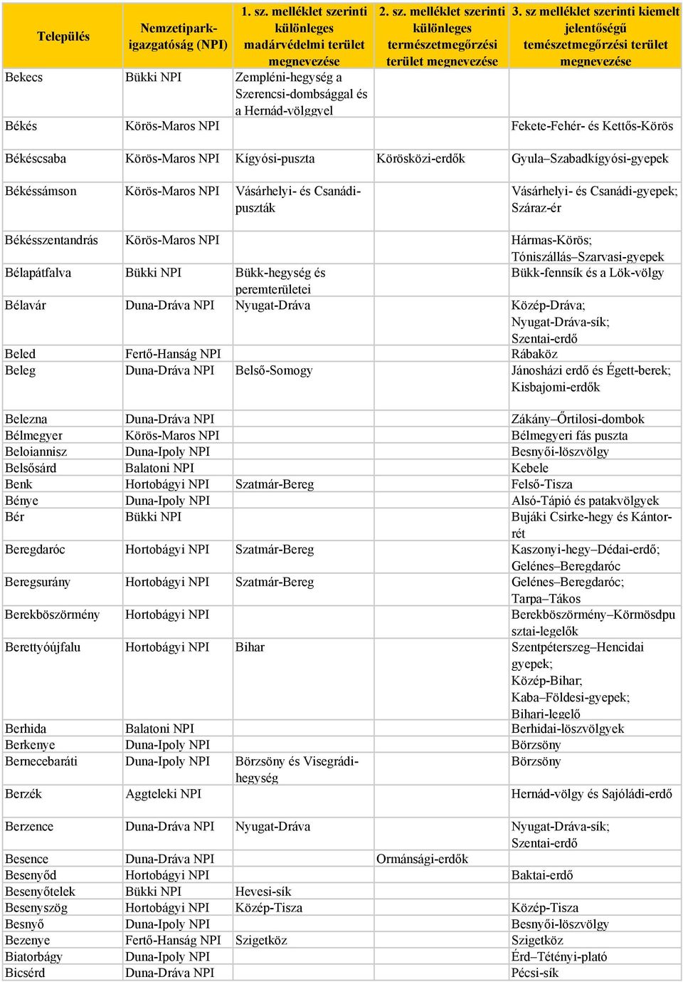 és a Lök-völgy Bélavár Duna-Dráva NPI Nyugat-Dráva Közép-Dráva; Nyugat-Dráva-sík; Szentai-erdő Beled Fertő-Hanság NPI Rábaköz Beleg Duna-Dráva NPI Belső-Somogy Jánosházi erdő és Égett-berek;