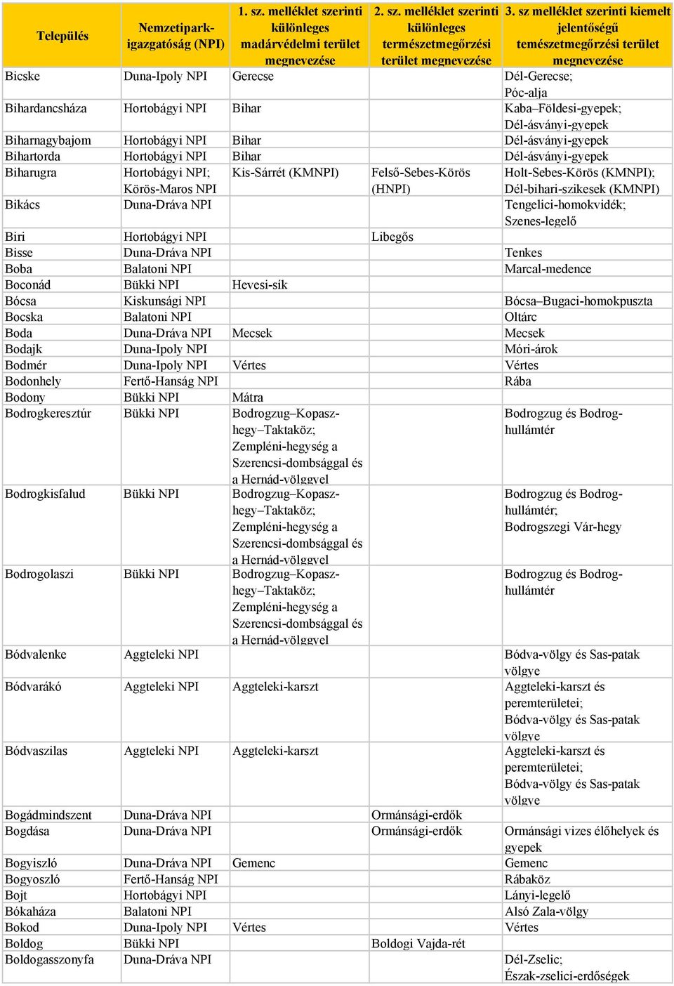 Duna-Dráva NPI Tengelici-homokvidék; Szenes-legelő Biri Hortobágyi NPI Libegős Bisse Duna-Dráva NPI Tenkes Boba Balatoni NPI Marcal-medence Boconád Bükki NPI Hevesi-sík Bócsa Kiskunsági NPI Bócsa
