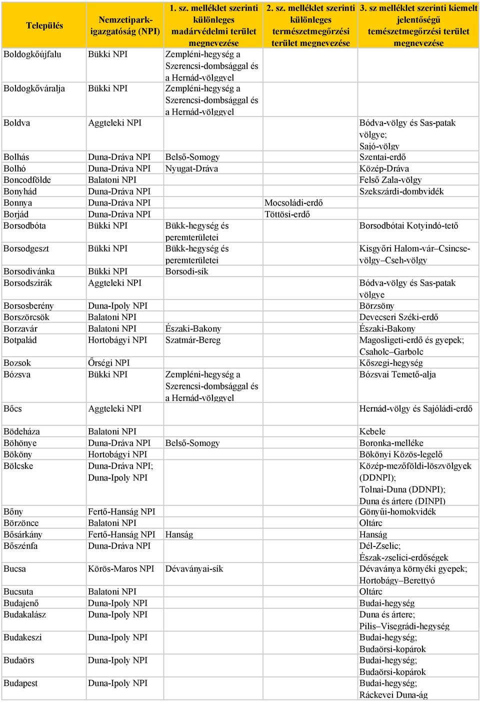 NPI Bükk-hegység és Borsodbótai Kotyindó-tető Borsodgeszt Bükki NPI Bükk-hegység és Kisgyőri Halom-vár Csincsevölgy Cseh-völgy Borsodivánka Bükki NPI Borsodi-sík Borsodszirák Aggteleki NPI
