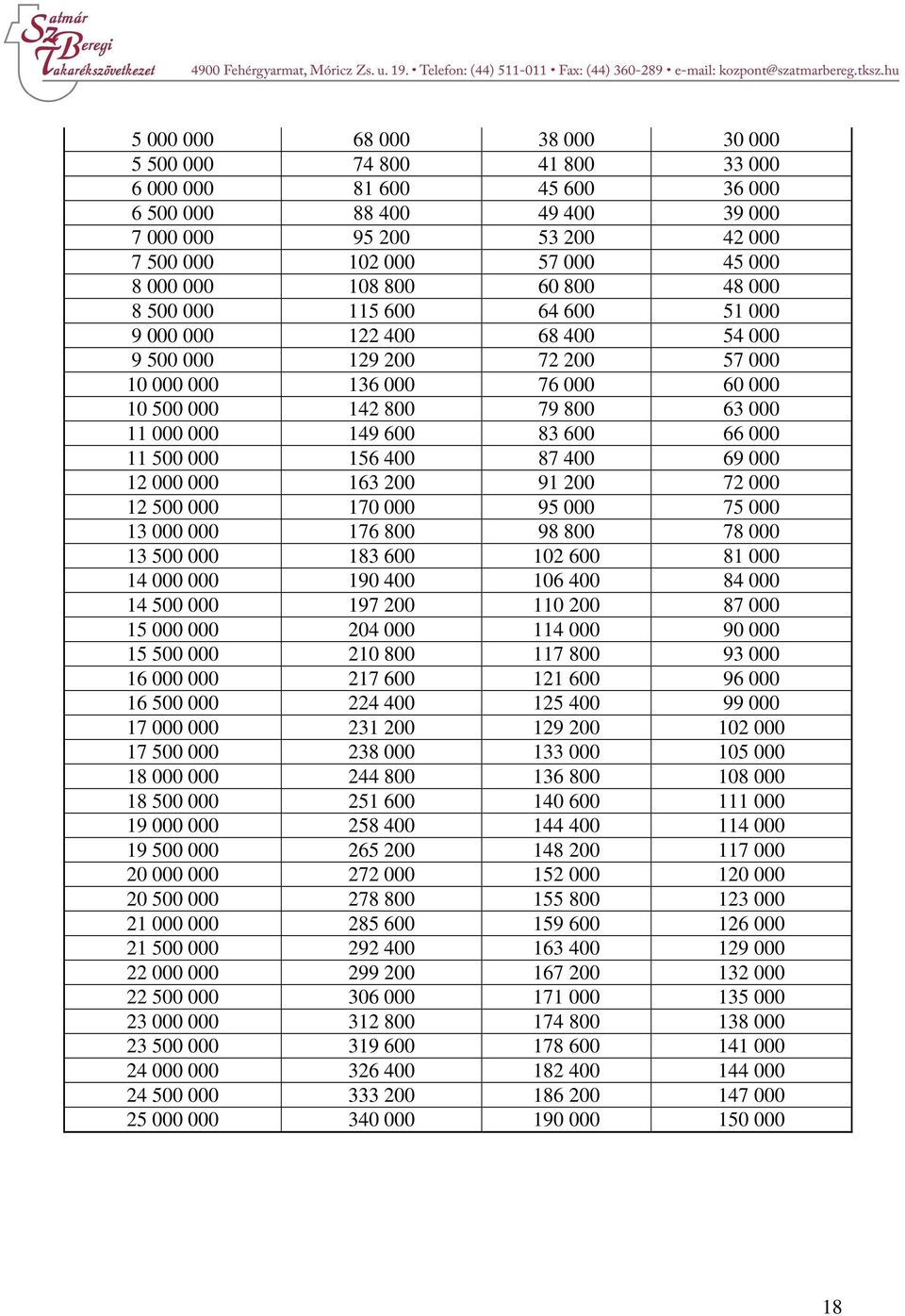 600 83 600 66 000 11 500 000 156 400 87 400 69 000 12 000 000 163 200 91 200 72 000 12 500 000 170 000 95 000 75 000 13 000 000 176 800 98 800 78 000 13 500 000 183 600 102 600 81 000 14 000 000 190