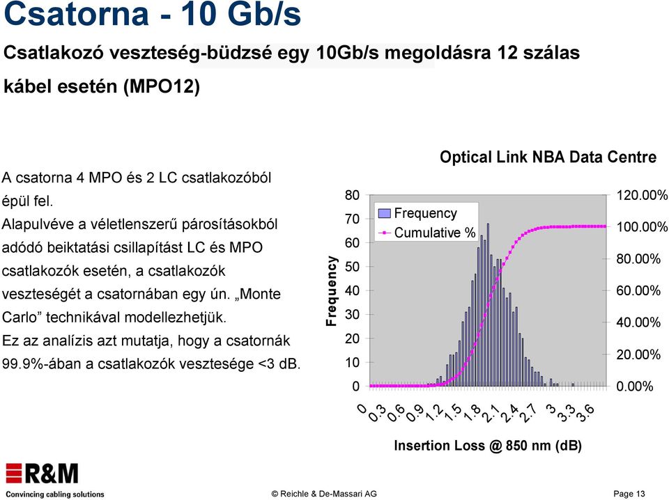 Monte Carlo technikával modellezhetjük. Ez az analízis azt mutatja, hogy a csatornák 99.9%-ában a csatlakozók vesztesége <3 db.