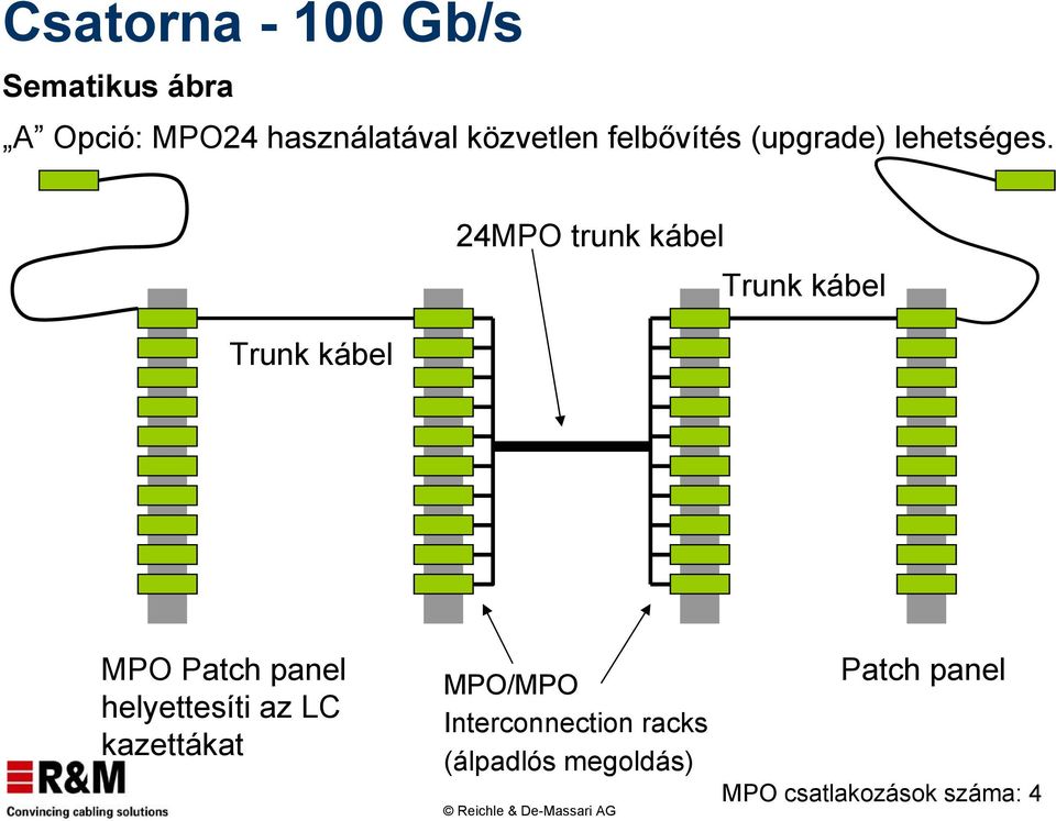 Trunk kábel 24MPO trunk kábel Trunk kábel MPO Patch panel helyettesíti