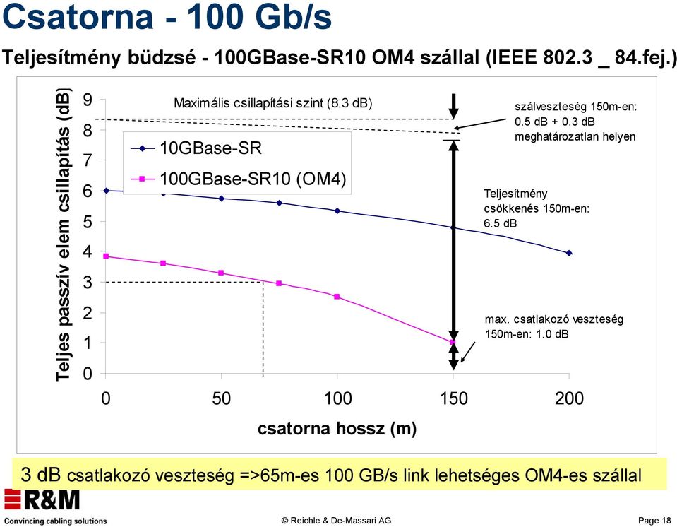 3 db) 10GBase-SR 100GBase-SR10 (OM4) 0 50 100 150 200 csatorna hossz (m) szálveszteség 150m-en: 0.5 db + 0.