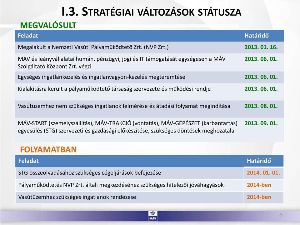 Egységes ingatlankezelés és ingatlanvagyon-kezelés megteremtése 2013. 06. 01. Kialakításra került a pályaműködtető társaság szervezete és működési rendje 2013. 06. 01. Vasútüzemhez nem szükséges ingatlanok felmérése és átadási folyamat megindítása 2013.