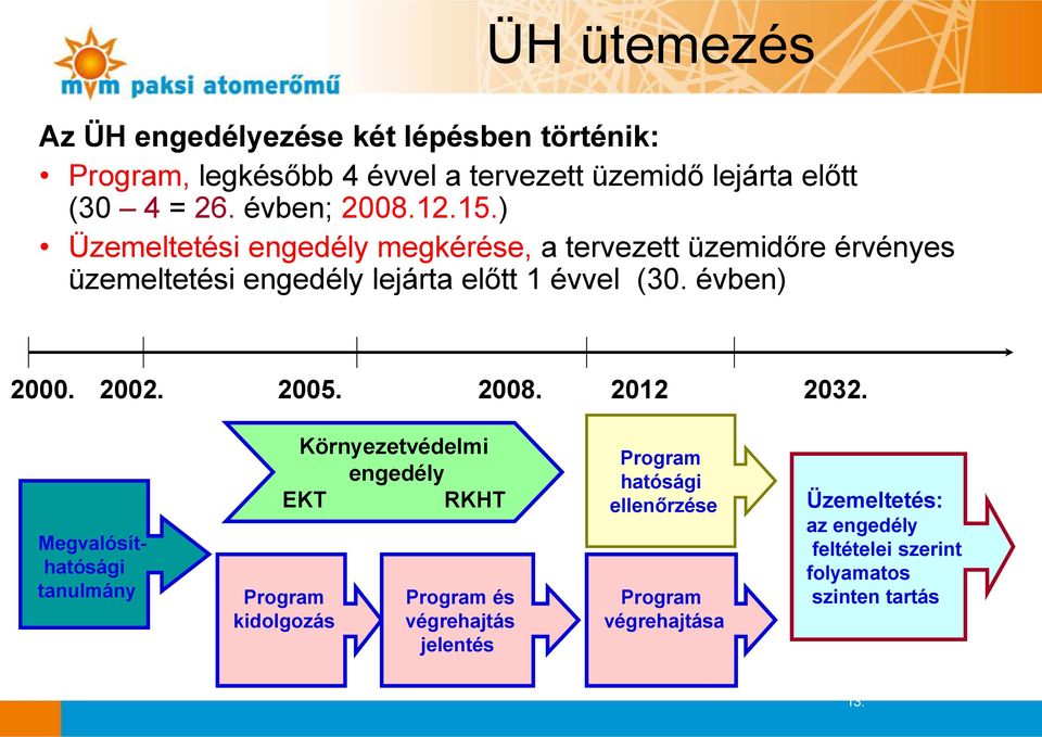 évben) 2000. 2002. 2005. 2008. 2012 2032.