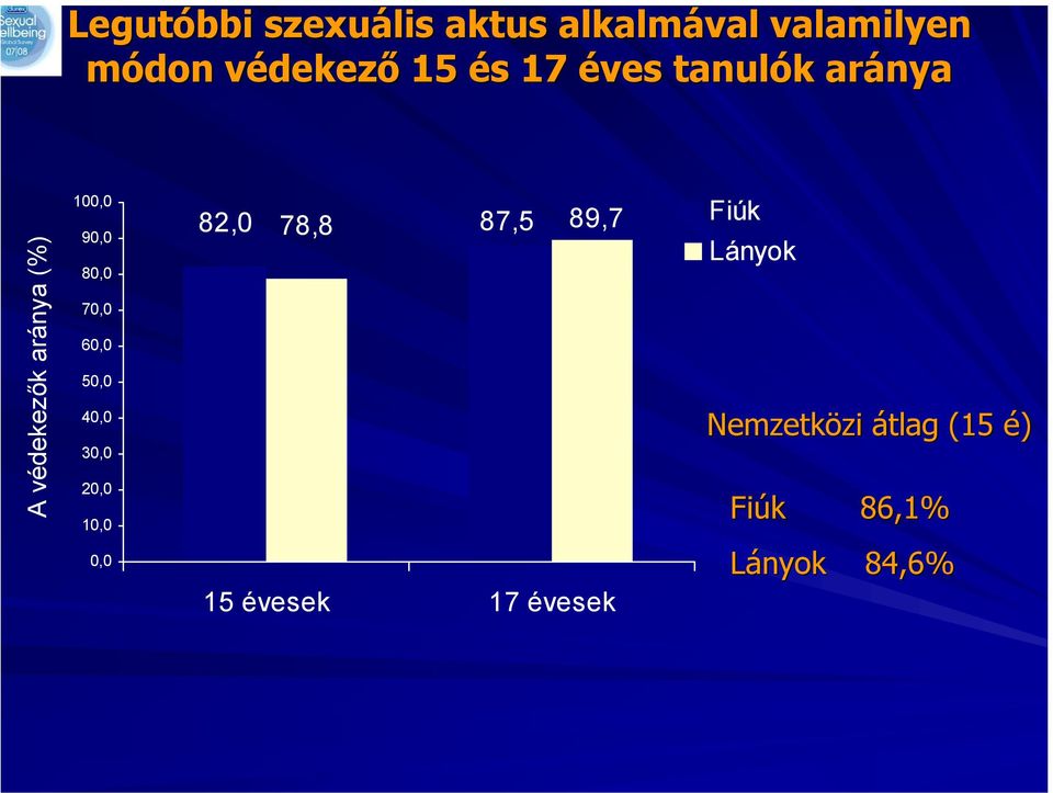 70,0 60,0 50,0 40,0 30,0 20,0 10,0 82,0 78,8 87,5 89,7 Fiúk Lányok