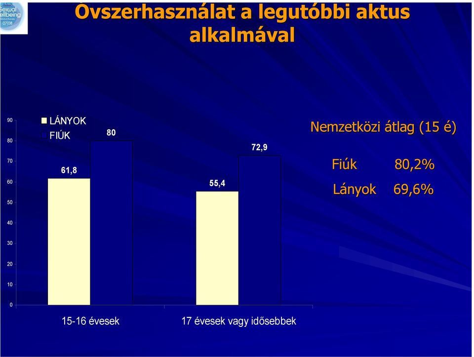 Nemzetközi átlag (15 é) Fiúk 80,2% Lányok 69,6%