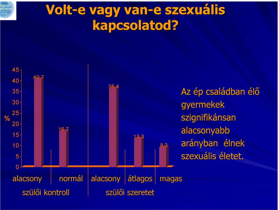 kontroll 36,4 13,3 9,3 alacsony átlagos magas szülői szeretet Az