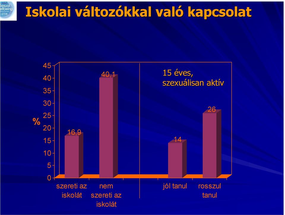 15 16,9 14 26 10 5 0 szereti az iskolát nem