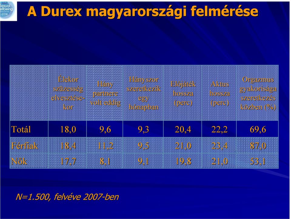 szeretkezik egy hónapban 9,5 9,1 Előjáték hossza (perc) 21,0 19,8 Aktus hossza