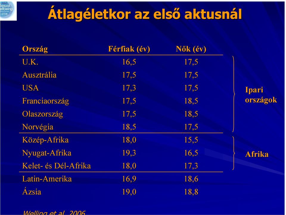 Kelet- és Dél-Afrika Latin-Amerika Ázsia Férfiak (év) 16,5 17,5 17,3 17,5 17,5