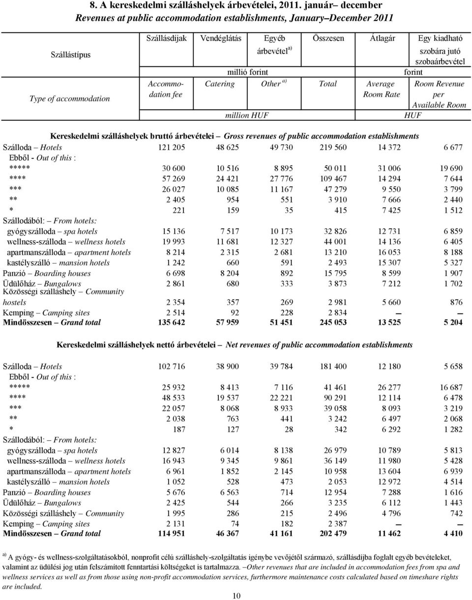 szobára jutó szobaárbevétel millió forint forint Accommo- Catering Other a) Total Average Room Revenue dation fee Room Rate per Available Room million HUF HUF Kereskedelmi szálláshelyek bruttó