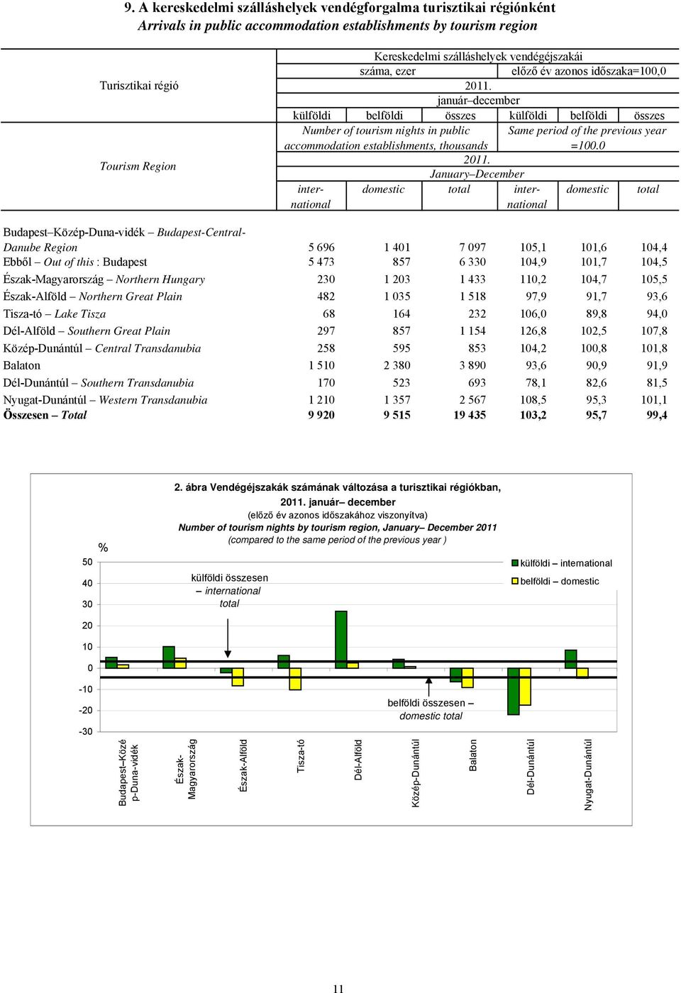 január december külföldi belföldi összes külföldi belföldi összes Number of tourism nights in public Same period of the previous year accommodation establishments, thousands =100.0 2011.