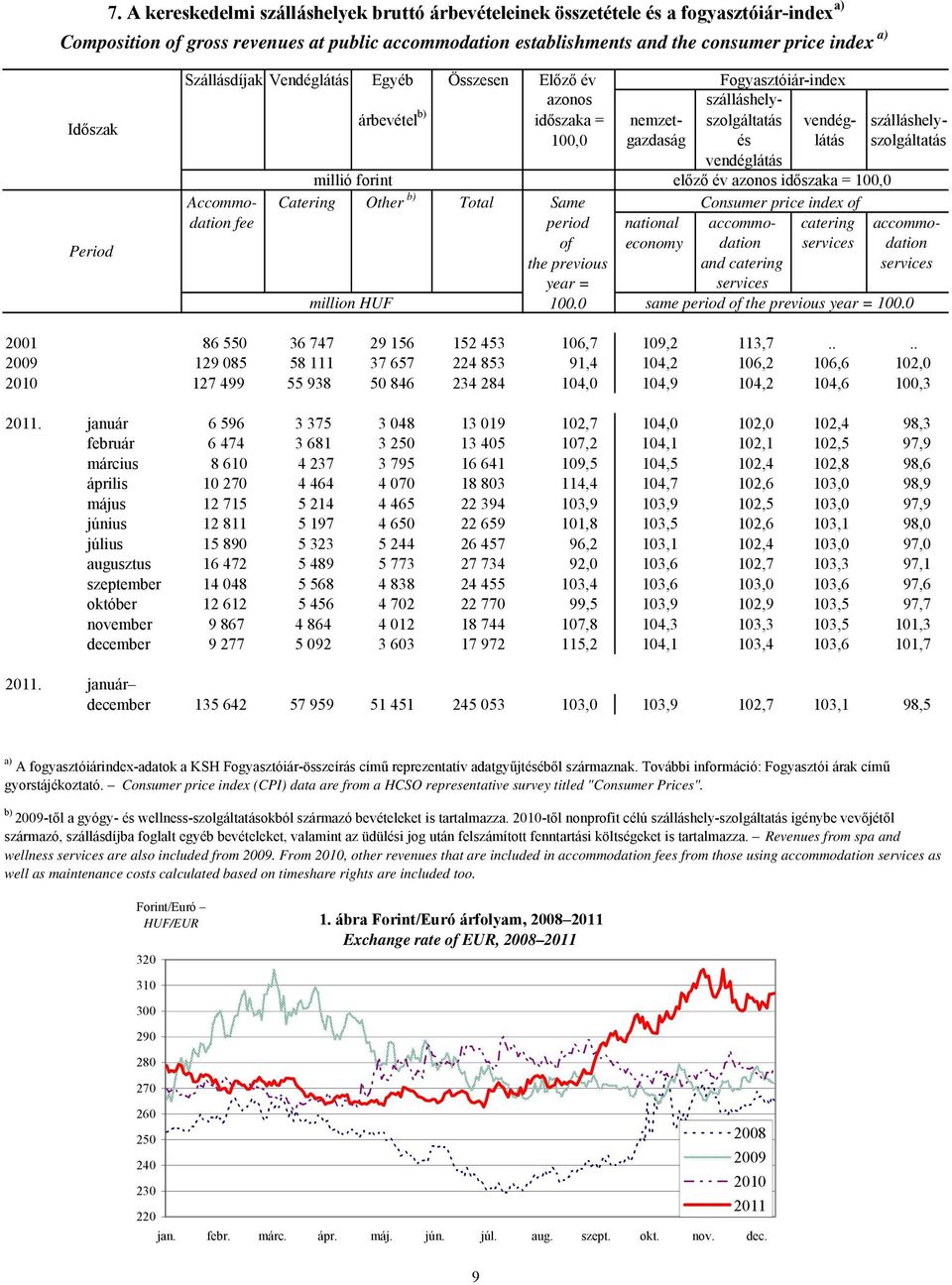 szolgáltatás vendéglátás millió forint előző év azonos időszaka = 100,0 Accommo- Catering Other b) Total Same Consumer price index of dation fee period national accommo- catering accommoof economy