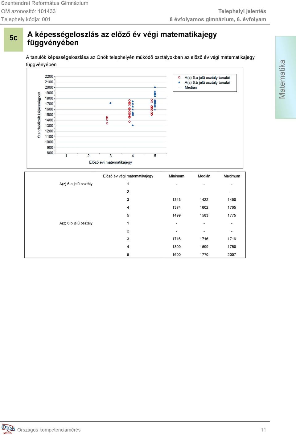 matematikajegy Minimum Medián Maximum A(z) 6.