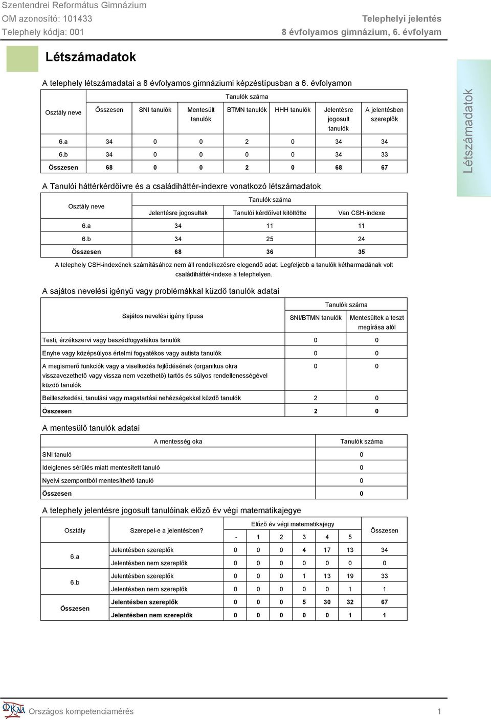 b 34 0 0 0 0 34 33 Összesen 68 0 0 2 0 68 67 Létszámadatok A Tanulói háttérkérdőívre és a családiháttér-indexre vonatkozó létszámadatok Osztály neve Tanulók száma Jelentésre jogosultak Tanulói
