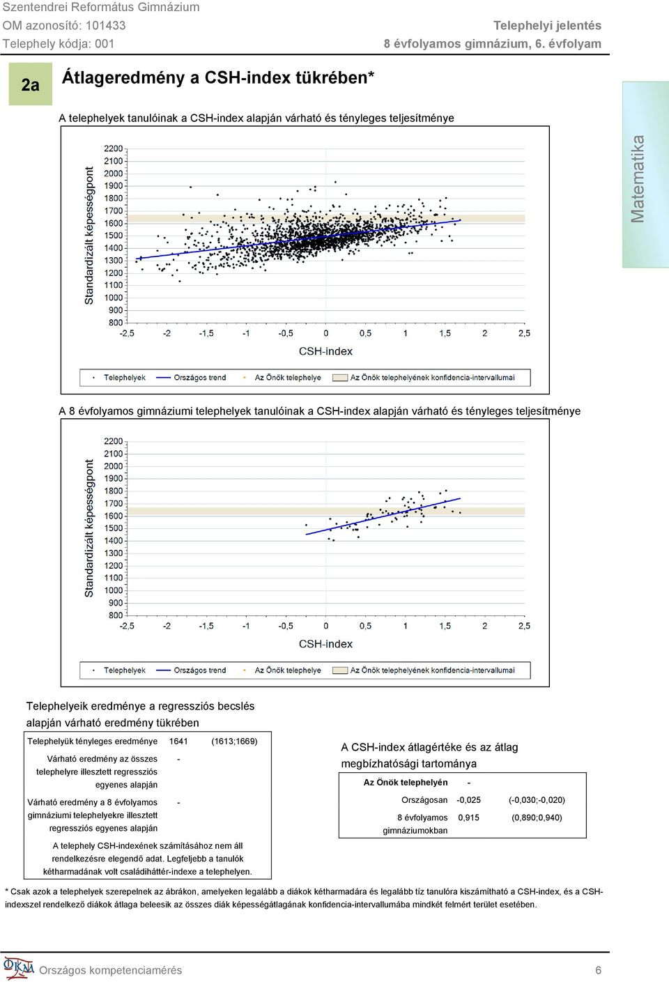 telephelyre illesztett regressziós egyenes alapján Várható eredmény a 8 évfolyamos - gimnáziumi telephelyekre illesztett regressziós egyenes alapján A telephely CSH-indexének számításához nem áll