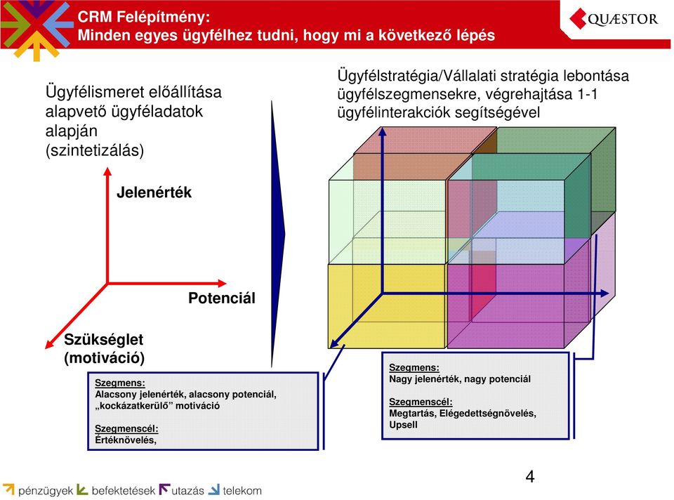 segítségével Jelenérték Potenciál Szükséglet (motiváció) Szegmens: Alacsony jelenérték, alacsony potenciál, kockázatkerülő