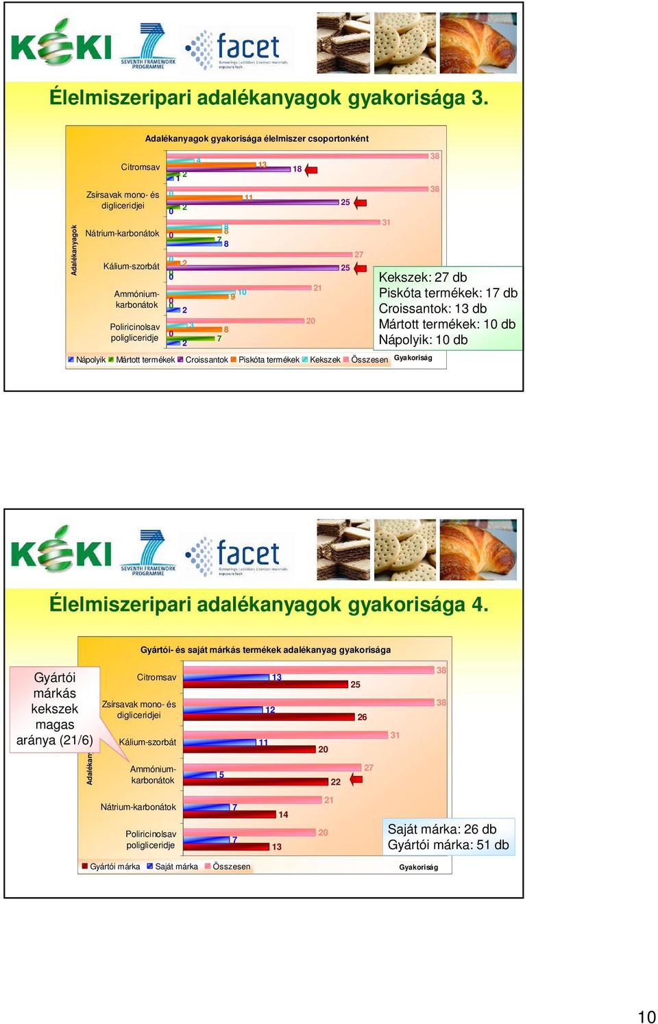 7 8 8 7 1 9 Nápolyik Mártott termékek Croissantok Piskóta termékek Kekszek Összesen Gyakoriság 18 1 5 5 7 31 38 38 Kekszek: 7 db Piskóta termékek: 17 db Croissantok: db Mártott termékek: 1 db