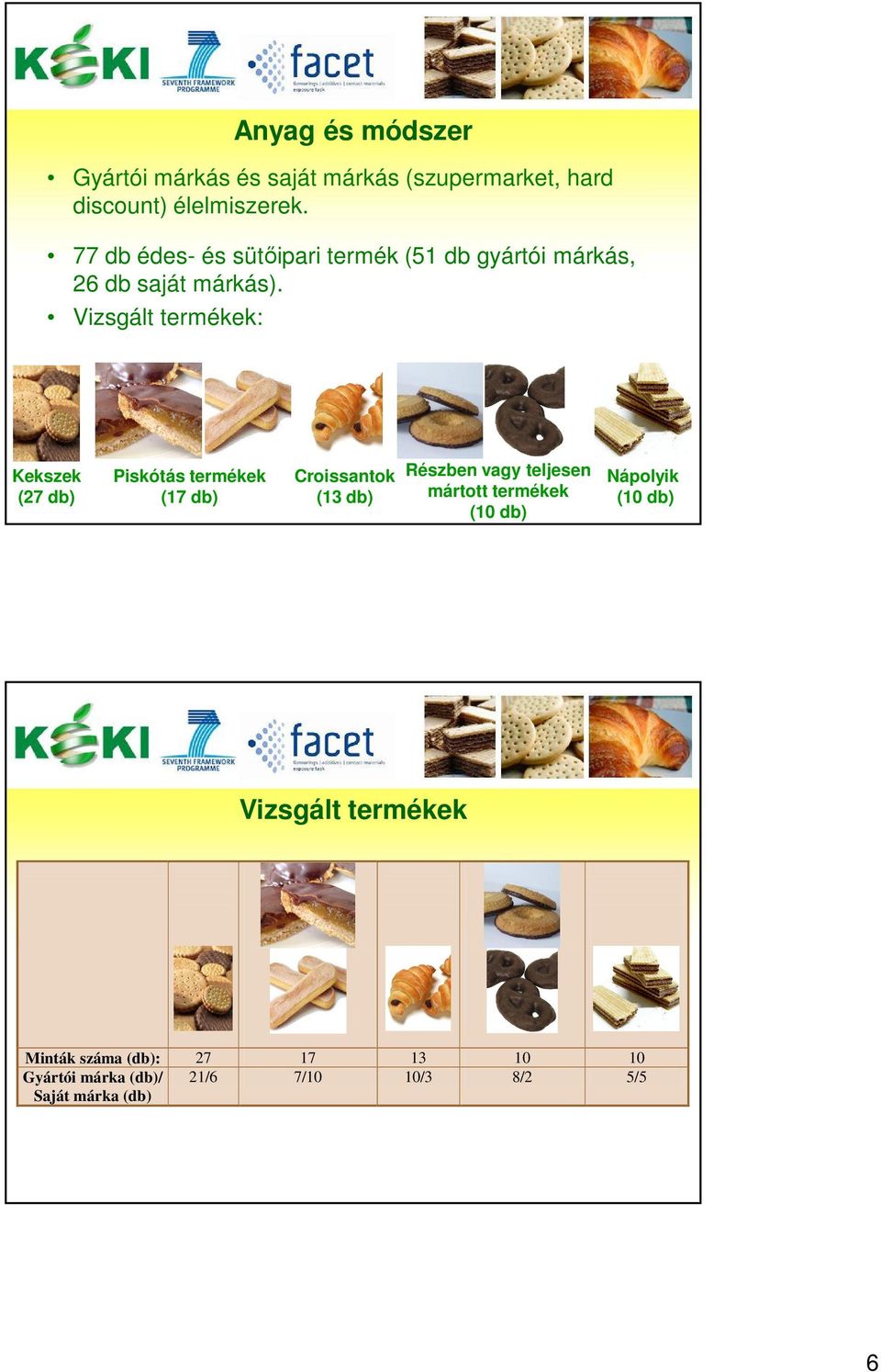 Vizsgált termékek: Kekszek (7 db) Piskótás termékek (17 db) Croissantok ( db) Részben vagy teljesen