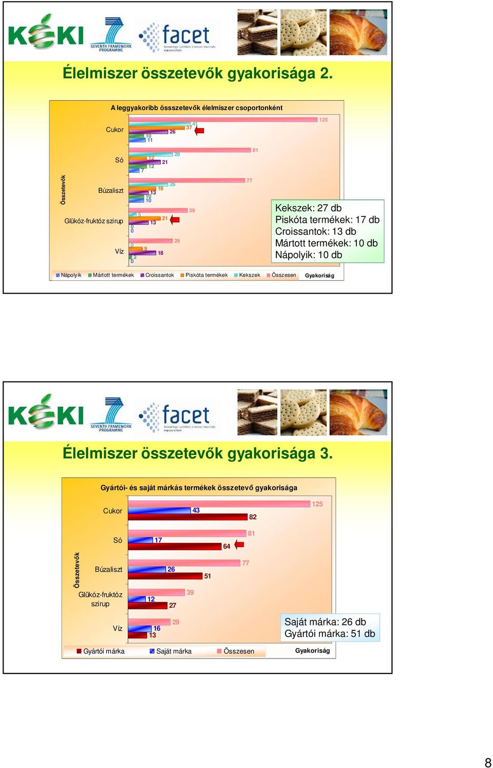 Kekszek: 7 db Piskóta termékek: 17 db Croissantok: db Mártott termékek: 1 db Nápolyik: 1 db Nápolyik Mártott termékek Croissantok Piskóta termékek Kekszek