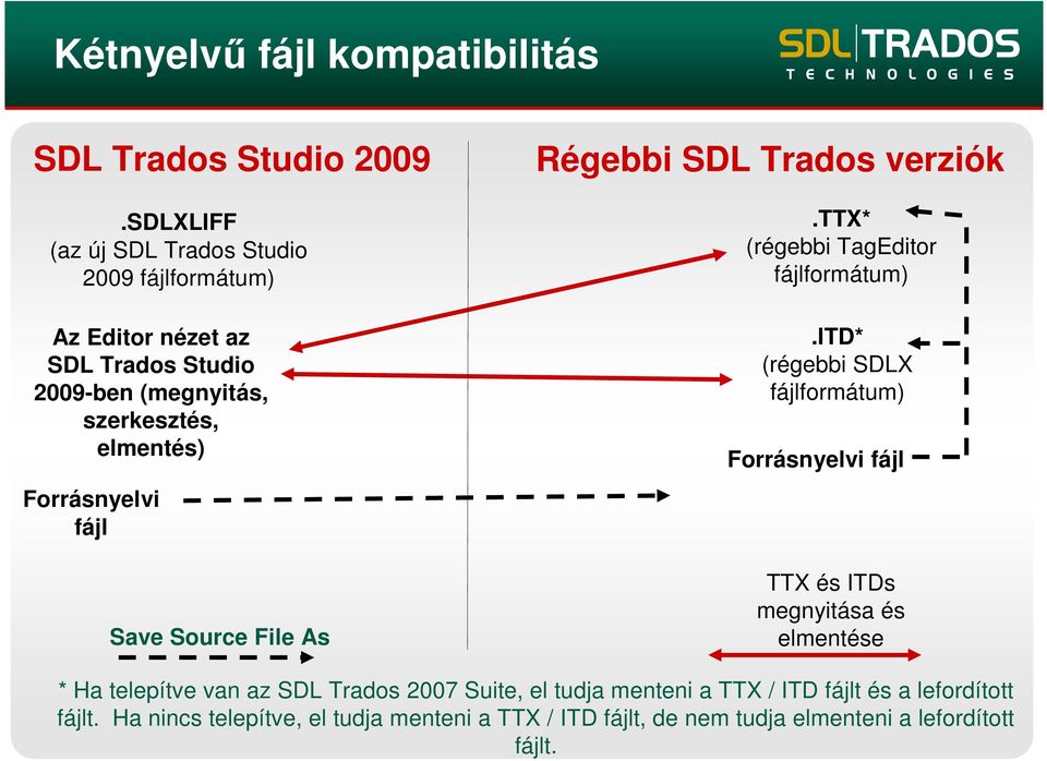 Forrásnyelvi fájl Save Source File As Régebbi SDL Trados verziók.ttx* (régebbi TagEditor fájlformátum).