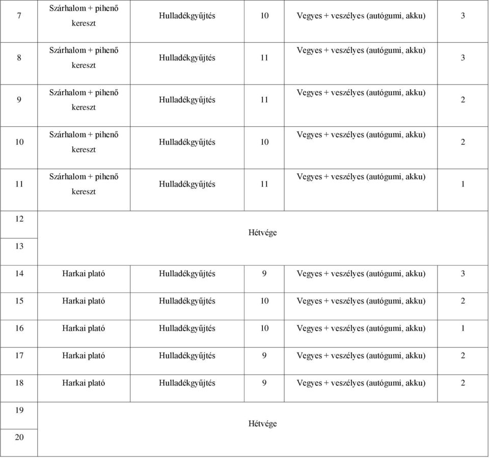Vegyes + veszélyes (autógumi, akku) 1 1 13 14 Harkai plató Hulladékgyűjtés 9 Vegyes + veszélyes (autógumi, akku) 3 15 Harkai plató Hulladékgyűjtés 10 Vegyes + veszélyes (autógumi, akku) 16 Harkai