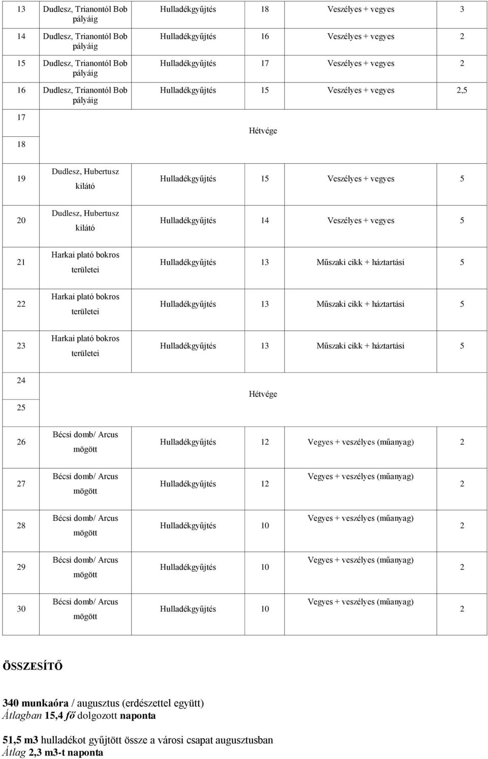 Hubertusz kilátó Hulladékgyűjtés 14 Veszélyes + vegyes 5 1 Harkai plató bokros területei Hulladékgyűjtés 13 Műszaki cikk + háztartási 5 Harkai plató bokros területei Hulladékgyűjtés 13 Műszaki cikk +