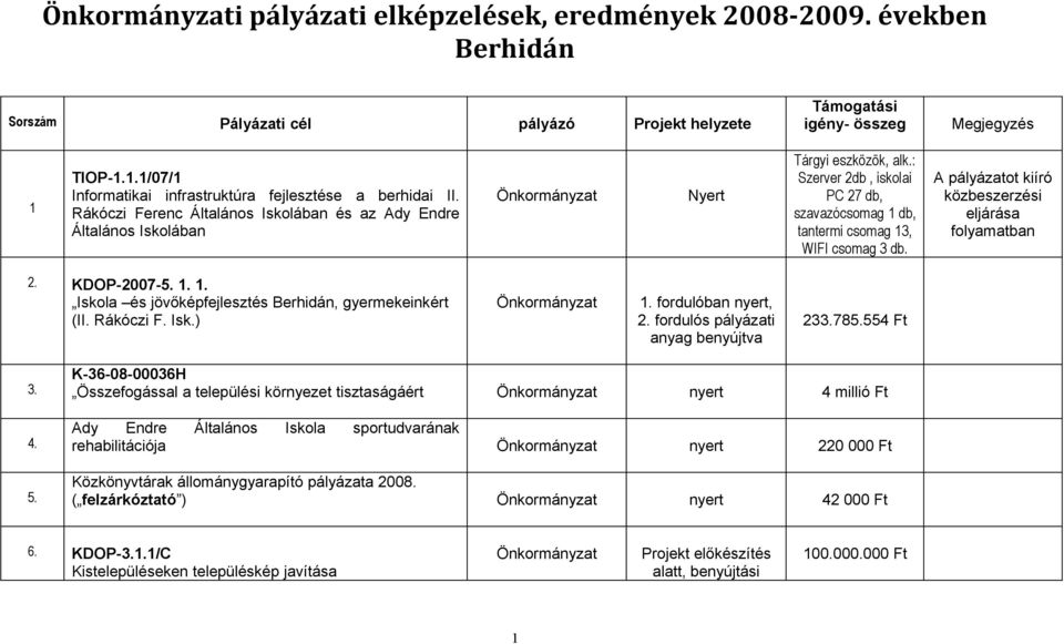 : Szerver 2db, iskolai PC 27 db, szavazócsomag 1 db, tantermi csomag 13, WIFI csomag 3 db. A pályázatot kiíró közbeszerzési eljárása 2. KDOP-2007-5. 1. 1. Iskola és jövőképfejlesztés Berhidán, gyermekeinkért (II.