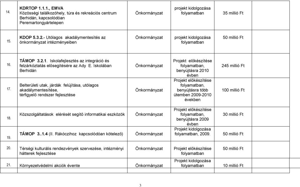 Iskolában Berhidán Belterületi utak, járdák felújítása, utólagos akadálymentesítése, térfigyelő rendszer fejlesztése, benyújtásra 2010 évben, benyújtásra több ütemben 2009-2010 években 245 millió Ft