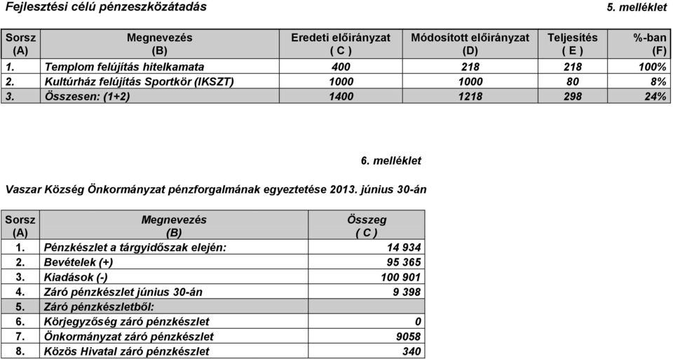 melléklet Vaszar Község Önkormányzat pénzforgalmának egyeztetése 2013. június 30-án Sorsz Megnevezés Összeg 1. Pénzkészlet a tárgyidőszak elején: 14 934 2.