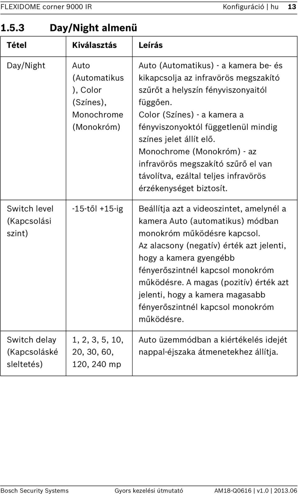 120, 240 mp Auto (Automatikus) - a kamera be- és kikapcsolja az infravörös megszakító szűrőt a helyszín fényviszonyaitól függően.