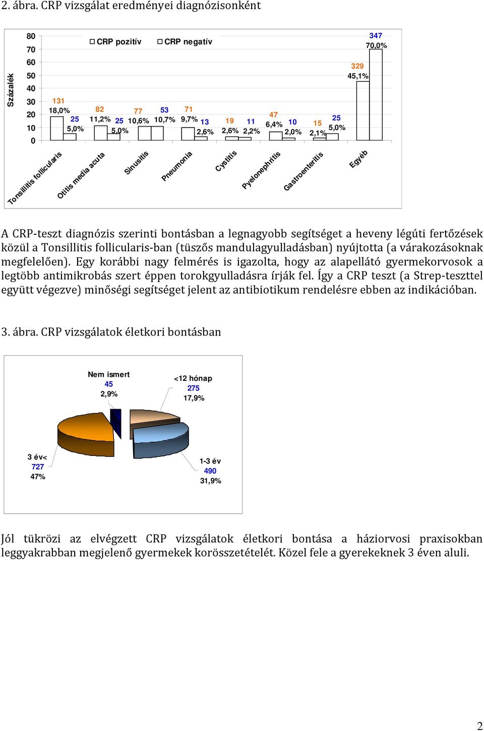 Pyelonephritis Gastroenteritis 25 5 5,% 2,% 329 45,% Egyéb 347 7,% A -teszt diagnózis szerinti bontásban a legnagyobb segítséget a heveny légúti fertőzések közül a Tonsillitis follicularis-ban